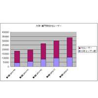 大学別FBユーザー数ランキング…早慶東大がTop3、明大急上昇 画像