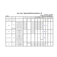 【高校受験2020】大阪私立1次入試の出願状況（2/5時点）清風1.81倍 画像