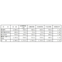 【高校受験2020】山梨県公立高入試、後期募集では3,865人を募集 画像