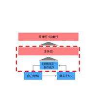 目標設定や振返りが主体性を育てる…リクルート高校生調査 画像