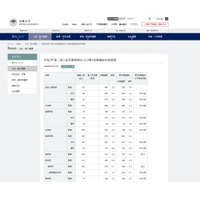 【大学受験2020】京大、第1段階選抜合格発表…倍率2.8倍 画像