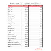 2020年度大学入試の宿泊料金、前年比で平均5,000円高騰 画像