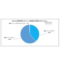 就活生の4割がWeb面接を経験、移動負担軽減にメリット 画像