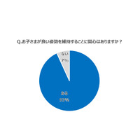 子どもの良い姿勢に関心ある保護者は93％、7割が対策できず 画像