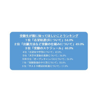 【大学受験】親に知ってほしいこと、かけてほしい言葉は？ 画像