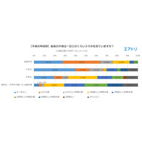 未成年のスマホ規制、親の6割が 「家庭内での努力だけでは難しい」 画像