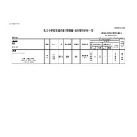 大阪私立中学・高校、2020年度1学期編転入受入校情報 画像