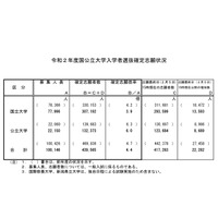 【大学受験2020】国公立大学の確定志願倍率、前期3.0倍・後期9.3倍 画像