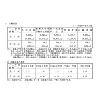 【高校受験2020】山口県公立高入試、第1次募集の出願倍率（確定）徳山（理数）1.3倍 画像