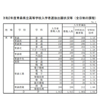 【高校受験2020】青森県公立高入試出願状況（確定）青森（普通）1.10倍など 画像