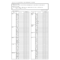 神奈川県公立高校の転・編入学者選抜、県立全日制135校で実施 画像