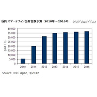 2011年のスマホ出荷台数、前年3.6倍で携帯電話超える 画像