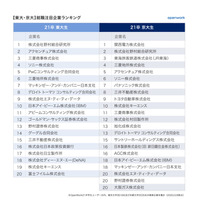 就活生の注目企業ランキング、東大生の1位は？ 画像