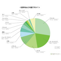 留学経験有の社会人、約半数が就活に生かせたと実感 画像