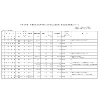 【高校受験2020】千葉県私立高校2次募集、全日制は東京学館浦安など19校 画像