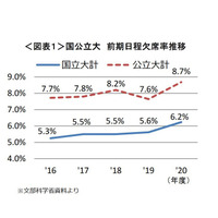 【大学受験2020】国公立前期日程の受験状況、欠席率が上昇 画像