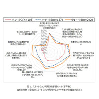 スマホの親子ルール、学年上がるほど設定率が拡大するのは… 画像