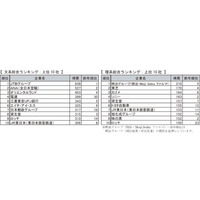 2013卒生の人気企業ランキング、文系は「JTB」・理系は「明治」がトップ 画像