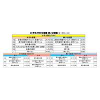 リビング学習する小学生は7割以上、男女で違いも…宿題調査 画像