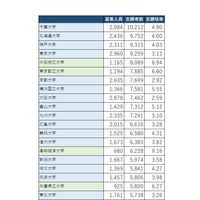 【大学受験2020】国公立大、志願者数1位は千葉大…倍率1位は？ 画像