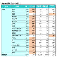 【中学受験の塾選び】首都圏の人気塾の合格力（2020年度版）SAPIX・日能研・四谷・早稲アカ 画像