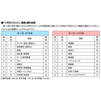 小学生がなりたい職業、男子3位・女子4位は「医師」 画像