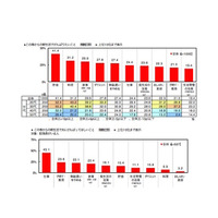 子どもの新年度の心配、保護者の約4割「授業についていけるか」 画像