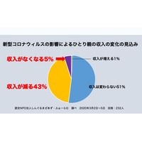 ひとり親の半数は収入減、収入なし5％…新型コロナ影響 画像