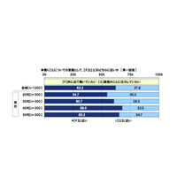 幼保無償化、認知率は52.4％…準備すべき教育資金は500万円 画像