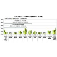 出産・子育てに前向きになれる年収は…600万円で過半数 画像
