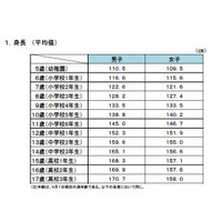 視力1.0未満やぜん息が親世代よりも増加…H23学校保健統計調査 画像