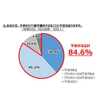 子どもだけの留守番、共働き家庭の84.6％が「不安」 画像