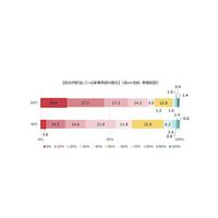 共働き家庭の家事分担時間、30代男性の66％が妻より負担少 画像