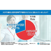 【大学受験】医学部浪人経験者の3割「専門予備校」を選択…そのメリットは？ 画像