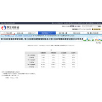 看護師国家試験2020、新卒合格率は94.7％ 画像