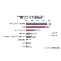 新社会人、給料は「不測の事態に備えできるだけ貯金」76.2％ 画像