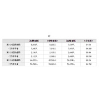 看護師国家試験2020の学校別合格率、100％は東大など44大学 画像