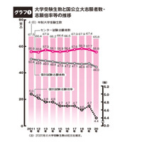 【大学受験2020】国公立大入試分析…新入試の不安から超安全志向 画像