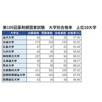 薬剤師国家試験2020、合格率1位は「金沢大学」97.5％ 画像