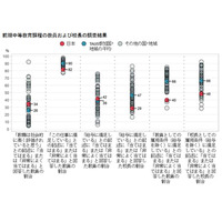 中学教員の仕事の満足度、日本は48か国中最下位…OECD調査 画像