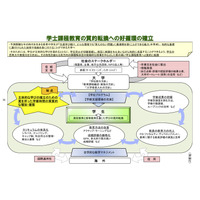 大学教育の質的向上のために学修時間の増加を提言 画像