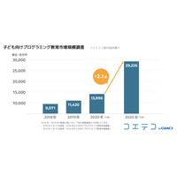 プログラミング教育市場は拡大傾向、5年で2倍超の300億円に 画像