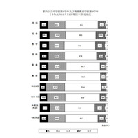 都教委、中3生の評定状況…5は英語が最多 画像