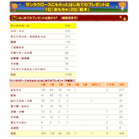 サンタへのお願いは「パパ・ママへの伝言」が45.2％、人気のXmas絵本は？ 画像