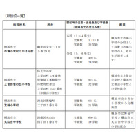 横浜市、市立小学校3校・市立中学校1校が4/1開校 画像