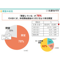 一斉休校で学童78％が緊急開室、スタッフ確保が課題 画像