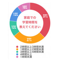 【中学受験】塾がない日の家庭学習時間「2時間以上3時間未満」約4割 画像