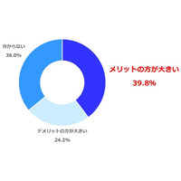 医師の約4割、小中高の一斉休校「メリットの方が大きい」 画像