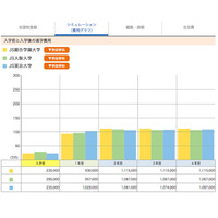 【大学受験】志望校の費用比較「学費シミュレーション」公開 画像