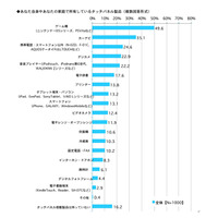 Wiiなどの家庭用体感ゲームの経験率、10代で約9割に 画像